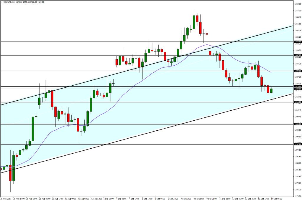 Ons Altın 14 Eylül 2017 ABD tahvil faizlerinde meydana gelen ılımlı geri çekilme ile beraber tekrardan 1330 seviyesine tırmanan Ons Altın da gün sonuna doğru güçlenen Dolar ile beraber satış baskısı
