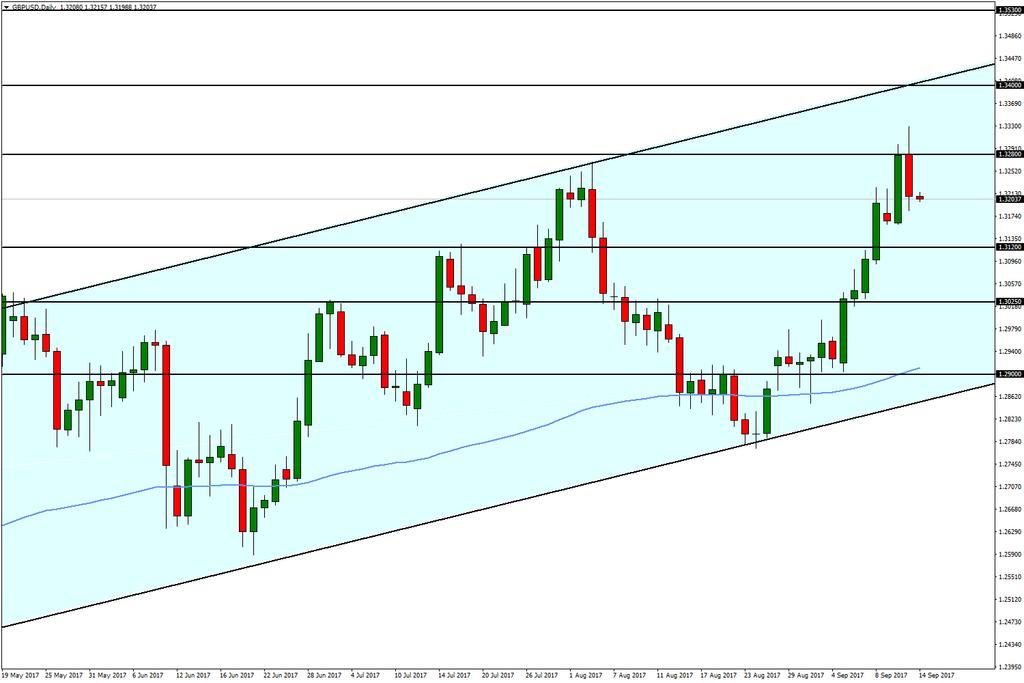 GBP/USD 14 Eylül 2017 İngiltere enflasyon verisi sonrası meydana gelen yükseliş hareketinin sonrasında meydana gelen düzeltme hareketinin sınırlı olduğunu görüyoruz.