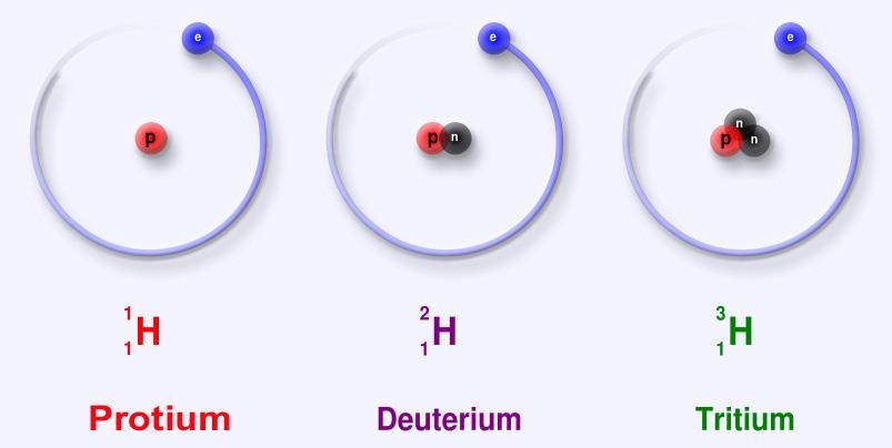 İzotoplar Atom, bir çekirdek ile bu çekirdeğin etrafını çevreleyen elektronlardan meydan gelir. Atom ağırlıkları birbirinden farklı, kimyasal nitelikleri ise aynı olan atom türlerine izotop denir.