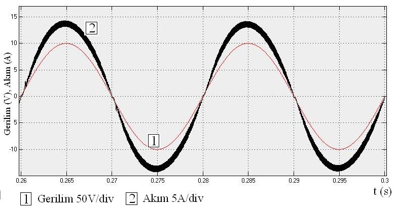 43 Çıkış Gerilimi (V c) Anahtarlama frekansı f s Şebeke frekansı f : 125V : 20kHz : 50Hz Akım döngüsü için Gerilim döngüsü için K p : 5 K p : 0.4 K i : 30.000 K i : 100 hesaplanmıştır.