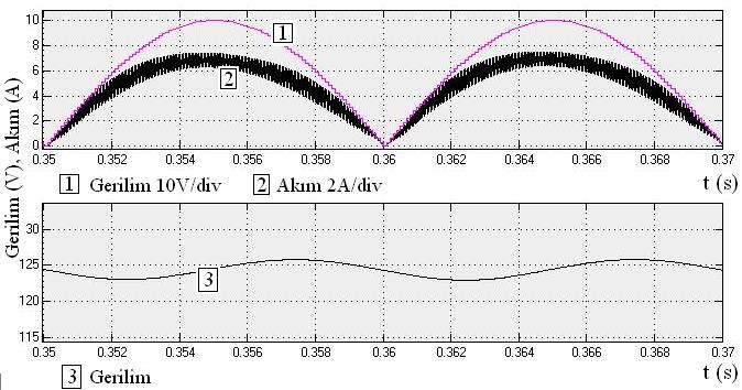 45 Simülasyonda 200W ve 400W çıkış güçleri için sonuçlar alınmıştır. Şekil 6.6 da 400W lık çıkış gücü için giriş gerilimi ve giriş akımı gösterilmektedir.