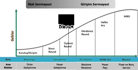 Girişim Sermayesi, ürün veya hizmet gelişimini belirli bir ölçüde tamamlamış, yerel pazarda belli bir pazar payına ulaşmış, bölgesel liderler olma ve büyüme potansiyeli olan şirketlere projelerini