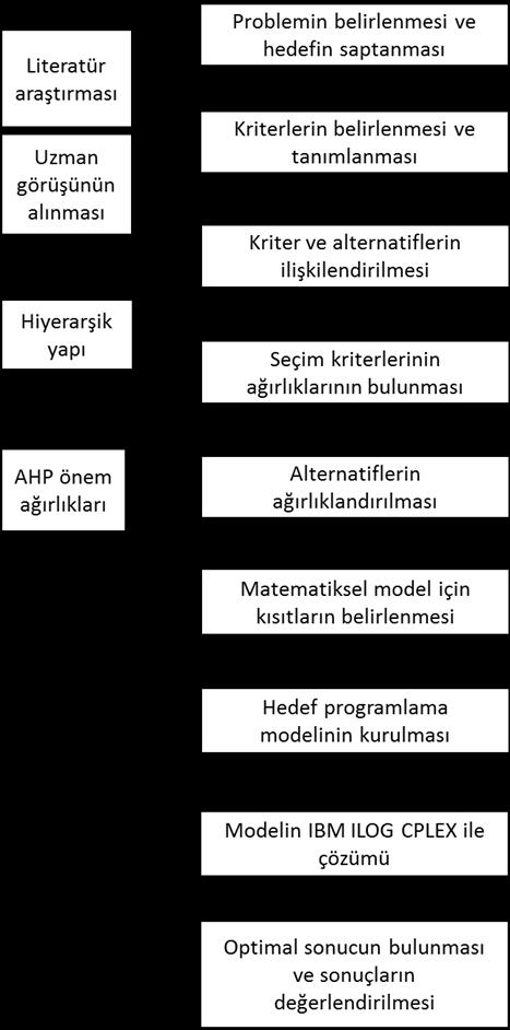 Sarıay ve Umarusman [30], hedef programlama ile bir işletme uygulaması yapmışlardır.