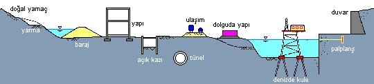 yapının temelini oluşturan dolgunun özellikleri Denizde oluşturulacak petrol