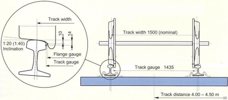 Standart ekartman ve tekerlek-ray arayüzeyi- -Standard gauge and wheel-rail interface- Raylar,
