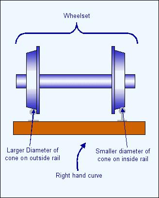 the wheels and the axle- Buden ve koniklik.