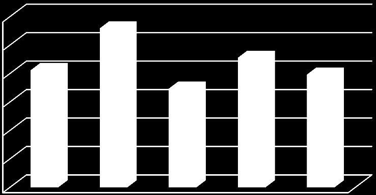 Finansal Durum SON 5 ÇEYREK SATIŞLAR SON 5 ÇEYREK FAVÖK 30,0 25,0 20,0 15,0 10,0 5,0 0,0 Milyon TL 20,6 27,9 17,4 22,8 19,8 12,0 10,0 8,0 6,0 4,0 2,0 0,0 Milyon TL 6,2 7,0 5,1 8,4 10,1