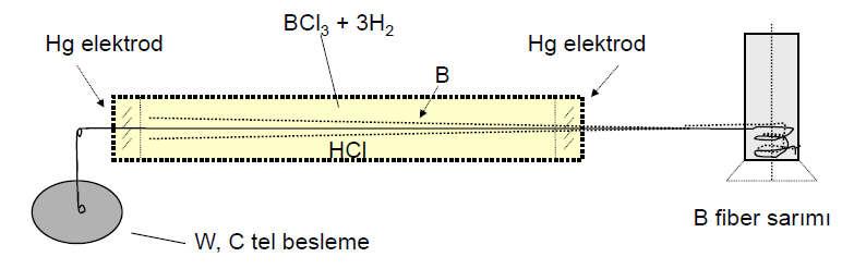 Alumina ve Bor Fiberler Bor fiberler: Yaklaşık 10 mikron tungsten teller üzerine kimyasal buhar biriktirme yöntemiyle kaplama ile üretilirler.