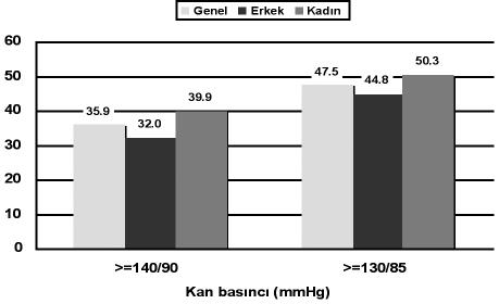 11 Hipertansiyon Prevalansý: KB yüksekliði eriþkin yaþ grubunda sýklýkla karþýmýza çýkar. Örneðin ABD de tüm nüfusun en az % 25 inde KB yüksekliði saptanmýþtýr.