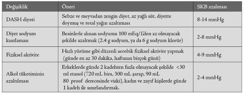 26 Kombinasyon Diyet Tedavisi: JNC VI hipertansiyon oluþum ve geliþimini önlemekte DASH diyetinin yararýný bildirdi. Ama egzersizin önemi bu diyette vurgulanmadý.