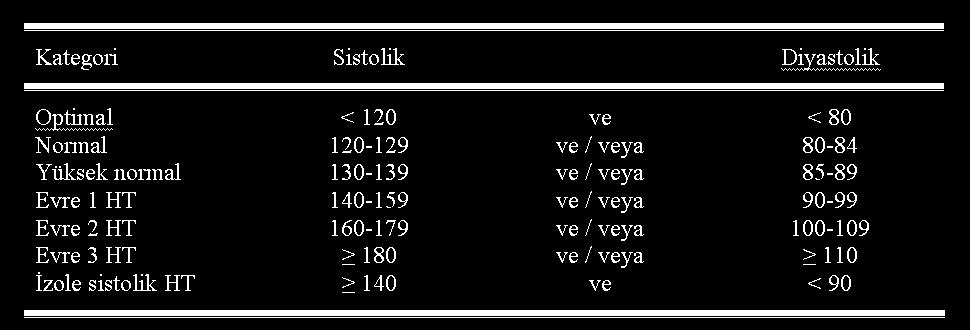 Eriþkinlerde KB sýnýflanlandýrýlmasý the Joint National Committtee on the Detection, Evaluation and Treatment of High Blood Pressure (JNC 7) ile the European Society of Hypertension (ESH) ve the