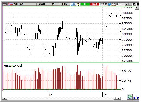 MACD CCI RSI AL AL Aşırı Alış BIST-100 endeksinin güne yatay bir açılışla başlamasını bekliyoruz. Dünkü sert yükseliş sonrası 91.