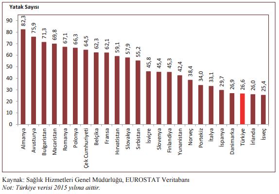 Ayrıca yatak sayısı 2002 yılında 164471 iken bu sayı 2015 yılında 209648 a yükselmiştir.