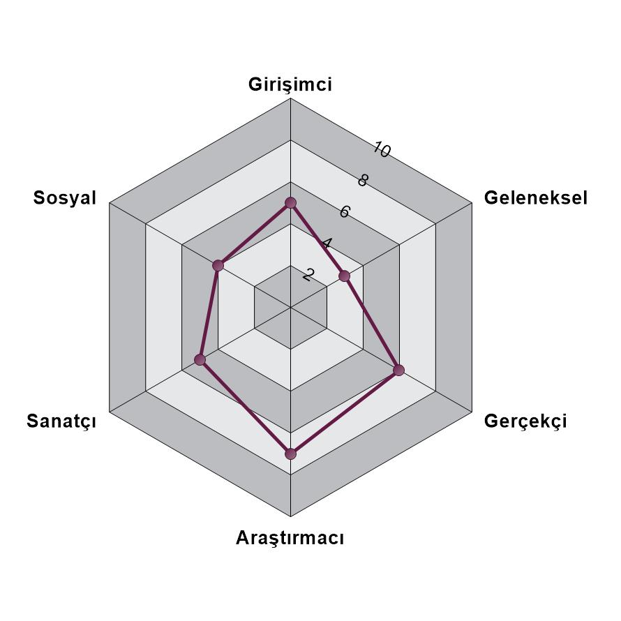 Yorum Rporu Ell Explorer Mesleki etkinlikler 11 Temmuz 21 Mesleki etkinlikler Mesleki ilgi lnlrı ile kişilik özellikleri rsınd ir ilişki vrdır. Aşğıdki ölüm, kişiliği u yönde inelemektedir.