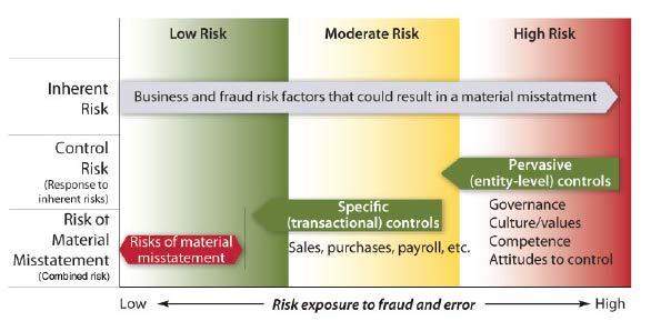 Düşük Risk Doğal Risk Orta Risk Yüksek Risk Önemli yanlışlıklara neden olacak işletme ve hile riski unsurları Kontrol Riski Yaygın kontroller (işletme düzeyinde) (Doğal risklere karşılık) Önemli