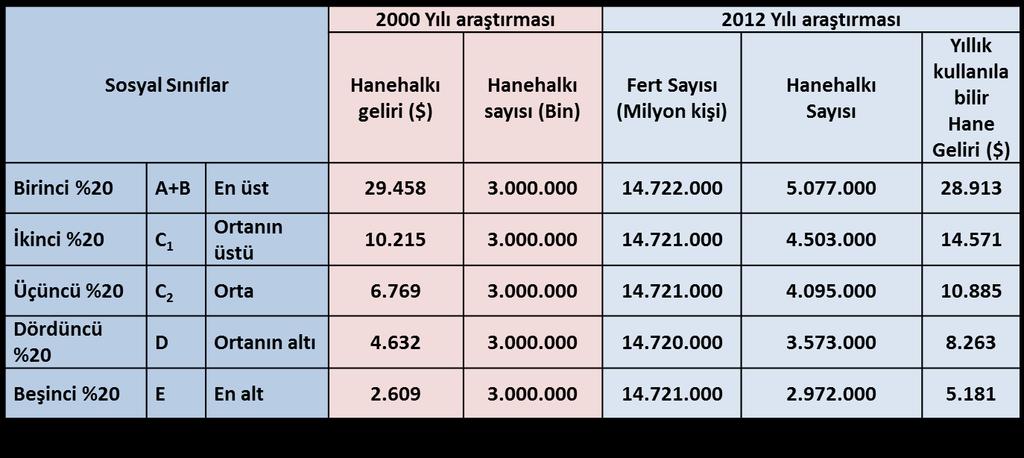 Türkiye de Yüzde Yirmilik Dilimlere Göre Hanehalkı Gelirleri Alman istatistikçi Engel, tüketicilerin gelirleri ile tüketimleri arasındaki çarpıcı ilişkileri «Engel Kanunları» ile açıklamıştır.