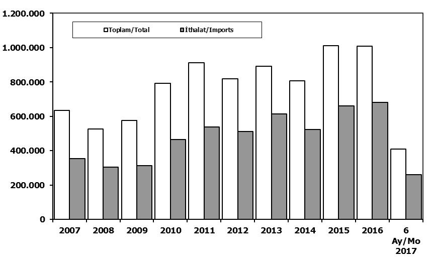 869 793.172 910.867 817.620 893.124 807.486 1.011.194 1.007.857 450.997 410.609 İthalat/Imports 355.752 306.087 313.921 465.408 538.532 511.694 615.609 522.842 660.045 681.308 302.088 260.