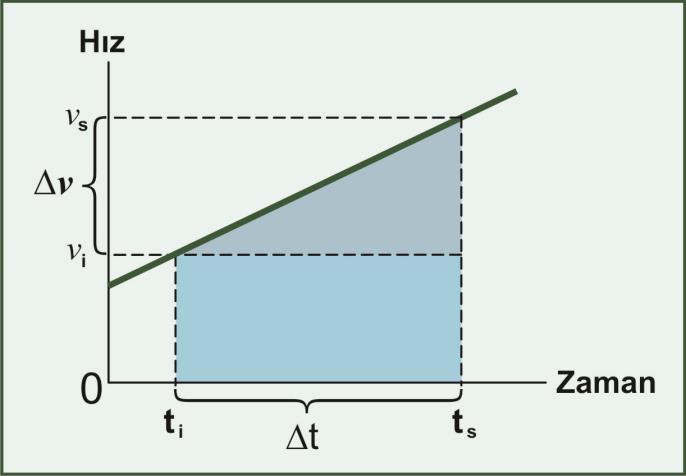 İme-Zaman grafiğinin altındaki alan hızdaki değişimi erir.