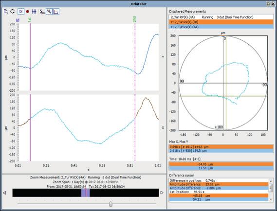 Şekil 8. Ünite 42-47 MW kısmî yükte çalışırken türbin kılavuz yatağı izafi şaft titreşimi (X yönlü) frekans spektrumu.