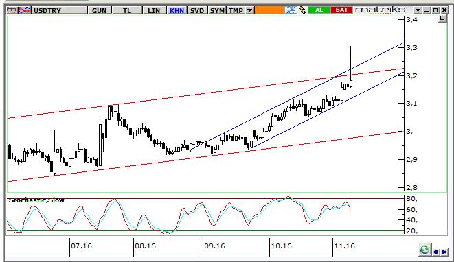 USD/TRY Teknik Analizi USD/TRY son 12 saatte yaşadığı sert hareketler sonrası yeniden yükseliş kanalına geri döndü.