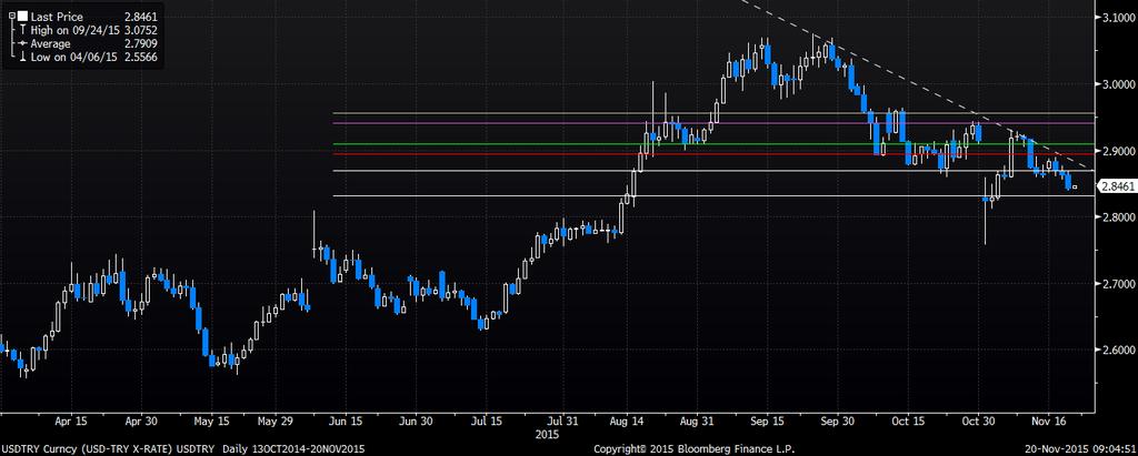 Dolar/Lira Varlık Cinsi Son Değer Kapanış 5 Günlük H.O. 20 Günlük H.O. 50 Günlük H.O. 100 Günlük H.O. 200 Günlük H.O. USDTRY 2.8459 2.8429 2.8608 2.8804 2.9350 2.8778 2.