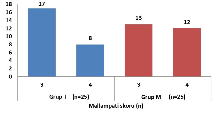 Cormack-Lahane Skoru ÇalıĢmamıza dahil edilen olguların Cormack-Lahane skorları Grup T de 4 (%16) olguda skor 1, 5 (%20) olguda skor 2, 13 (%52) olguda skor 3 ve 3 (%12) olguda skor 4 iken Grup M de