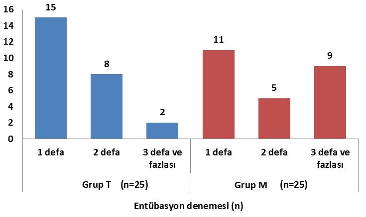 ġekil 17. Grupların entübasyon denemelerinin karģılaģtırılması ġekil 18.