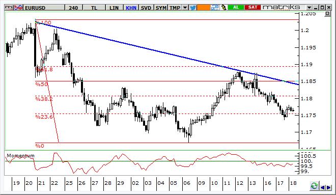 EUR/USD Teknik Analizi Paritede 1,1800 1,1850 bölgesinde tutunma çabası başarısız olduktan sonra haber akışının da desteği ile 1,1750 civarına geri çekilme yaşanıyor.