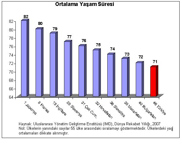 2.2. Doğuşta Beklenen Yaşam Süresi Göstergeleri Ülkelerin nüfus özellikleri iklim, sağlık, çevre, genetik özellikler, yaşam biçimi ve beslenme, sosyo-ekonomik gibi nedenler ile farklılık