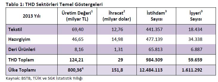 Ülkemiz; - AB ülkelerine Tekstil ve Hazır Giyim İhracatında 2. - Pamuk Üretiminde Dünya da 7.