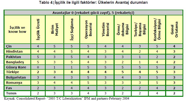 TEKSTİL, HAZIR GİYİM, DERİ VE DERİ ÜRÜNLERİ SEKTÖRLERİ, Sanayi Genel Müdürlüğü, Mart 2010 ERÜ.