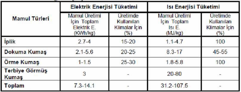 Tekstil işletmelerindeki özgül enerji tüketimi ERÜ. Tekstil Müh.