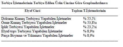 Terbiye edilen kumaşların büyük kısmı boyanmaktadır.