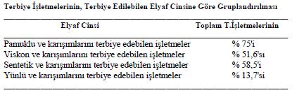 İpliği boyalı terbiyesi, % 17,8 i Baskı için uygundur. ERÜ. Tekstil Müh.