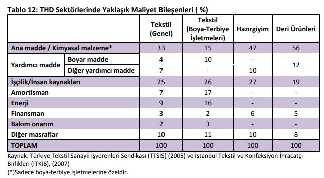 T.C. Bilim, Sanayi ve Teknoloji Bakanlığı, TEKSTİL, HAZIRGİYİM VE DERİ ÜRÜNLERİ SEKTÖRLERİ RAPORU (2015/2) ERÜ.