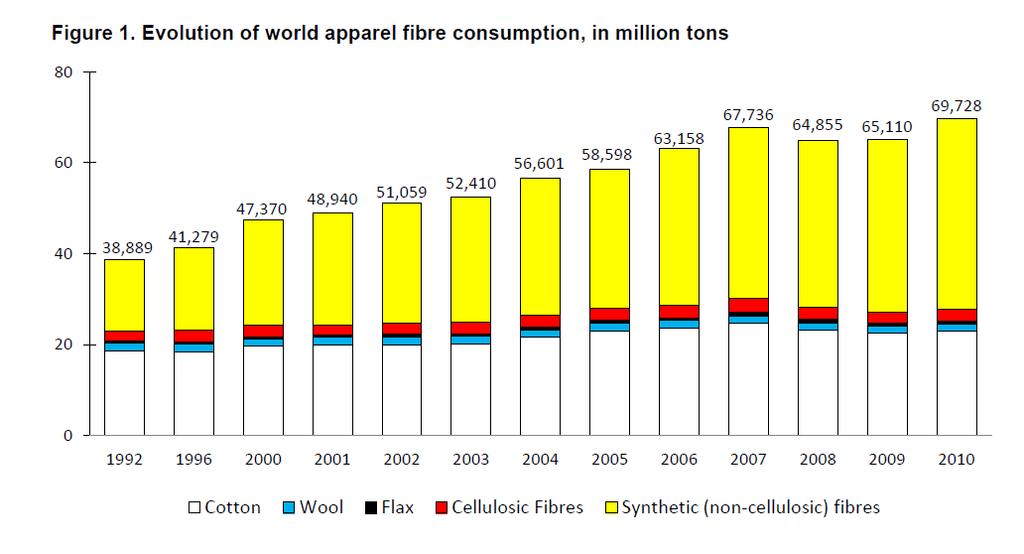 WORLD APPAREL FIBER CONSUMPTION SURVEY July 2013, https://www.icac.