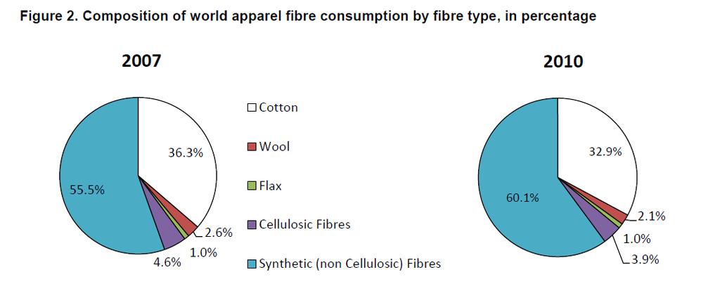 WORLD APPAREL FIBER CONSUMPTION SURVEY July 2013, https://www.icac.