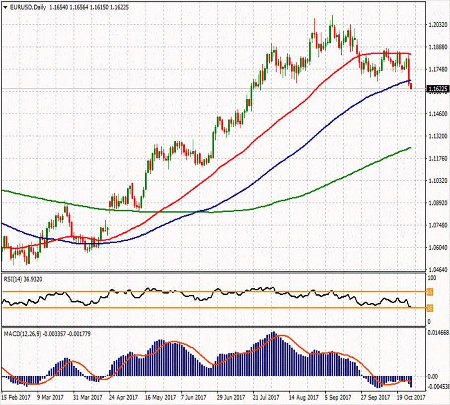 EUR/USD ikinci direnci 1.19057 1.19223 1.17867 ilk direnci 1.17013 1.17783 1.17097 1.15823 ilk desteği 1.15657 1.14803 1.