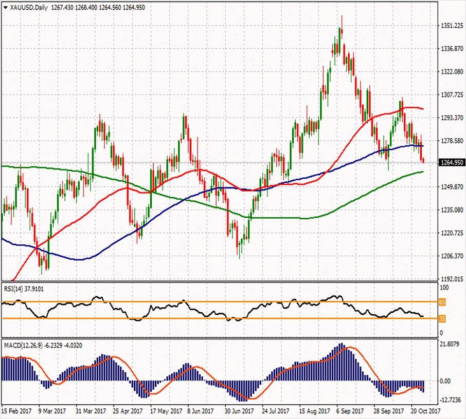 XAU/USD ikinci direnci 1288.59 1290.76 1278.87 ilk direnci 1271.85 1277.79 1271.82 1261.02 ilk desteği 1259.96 1252.94 1255.