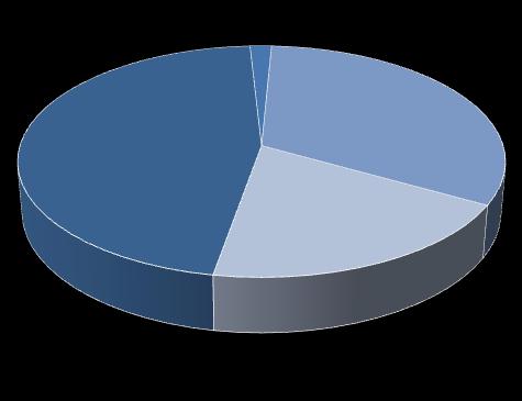 Menkul Değerler Portföyü Portföyün Dağılımı (2016/6) Toplam Portföy TP Değişken Faizli; 46,4% YP Değişken Faizli; 1,6% YP İskontolu ve Sabit Faizli; 19,6% TP İskontolu ve Sabit Faizli; 32,4% 34,9