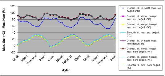Sinoptik istasyonda gözlenen aylık ortalama maksimum sıcaklık değerlerinin, otomatik istasyonda ölçülen ve farklı yöntemlere göre elde edilen değerlerden yüksek olduğu Şekil 1`den anlaşılmaktadır.