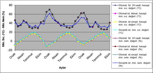 Ayrıca, otomatik istasyonda gözlenen ve farklı yöntemlere göre elde edilen maksimum sıcaklık değerlerinin hemen hemen aynı olduğu anlaşılmıştır (değerlerler verilmemiştir).