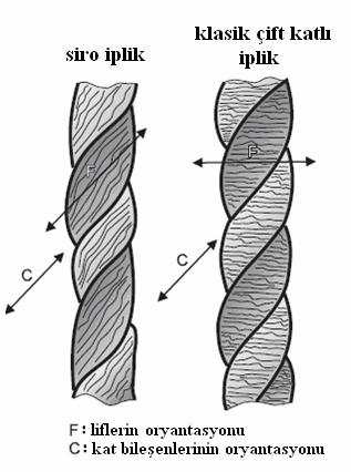 6 ekil 1.6 Siro ipli i ile klasik çift katlı ipliklerin yapısındaki liflerin oryantasyonları.
