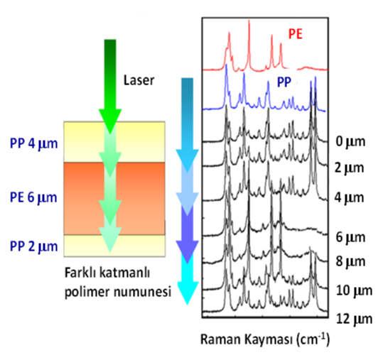 gösterilmektedir. Kırmızı polie$lenin, mavi polipropilenin Raman spektrumudur. Yüzeyden 4 µm ye kadar olan çekimlerde polipropilen pikleri gözlenirken, 4-10 µm arası polie$len pikleri vardır.