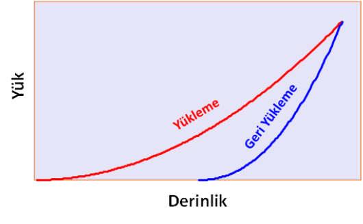 Yük Derinlik grafiği Nano ve Mikro sertlik cihazı değişik malzemelerin (yumuşak,sert, kırılgan ve esnek) ve bu malzemelerden oluşturulan ince filmlerin mekanik özelliklerini (Sertlik, Elas$k Modülüs)