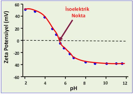 için 200 mg. Kuru ölçme için 10 g. Boyut Dağılımı Ölçümü 90 kırmızı lazer saçınımı % 2 den az ka! içeren, 2 cm 3 sıvı örnek Boyut Dağılımı ve Zeta Potansiyel Ölçümü Şekil 6.