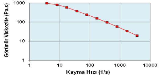 Kapiler viskometre ölçümü için 10 gram toz veya granül örnek gerekmektedir. Reometre cihazındaki ölçümler için 20 ml örnek yeterli olmaktadır.