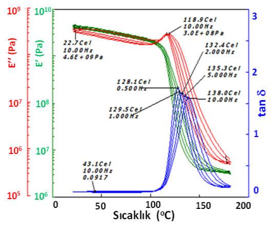 Dinamik Mekanik analizör ve reometre cihazları malzemerin vikoelas$k özelliklerinin belirlenmesinde kullanılır.