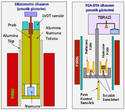 kazanımlarının belirlenmesinde kullanılır. TGA analizi sırasında çıkan gazları analiz etmek için cihaza bağlı Kızıl Ötesi Spektrometresi (FTIR) kullanılabilir.
