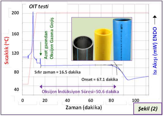 Plas$k borudan alınan bir numunenin dilatometre sonuçlarına (Şekil 4) göre malzemenin belirli sıcaklık aralıklarındaki ortalama ısıl genleşme katsayısı ve camsı geçiş sıcaklığı belirlenebilir.